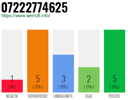 Rufnummer 07222774625 Telefonnummer 07222774625