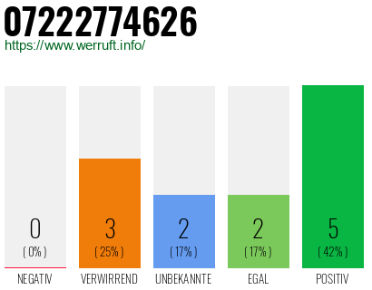 Rufnummer 07222774626 Telefonnummer 07222774626