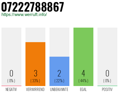 Rufnummer 07222788867 Telefonnummer 07222788867