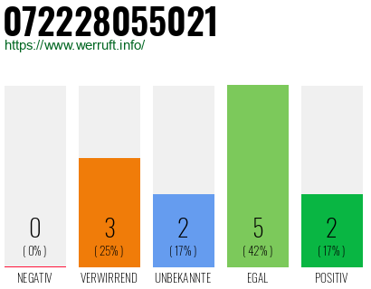 Rufnummer 072228055021 Telefonnummer 072228055021