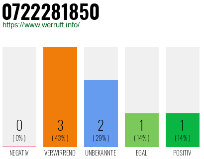 Rufnummer 0722281850 Telefonnummer 0722281850
