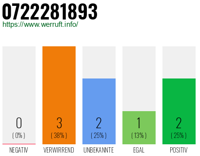 Rufnummer 0722281893 Telefonnummer 0722281893