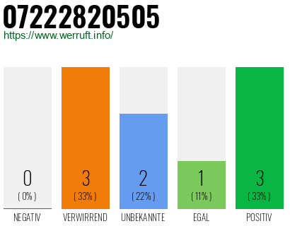 Rufnummer 07222820505 Telefonnummer 07222820505
