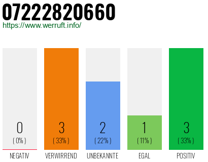 Rufnummer 07222820660 Telefonnummer 07222820660