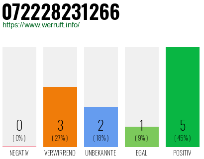 Rufnummer 072228231266 Telefonnummer 072228231266