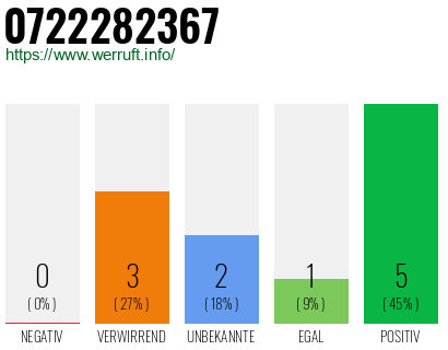 Rufnummer 0722282367 Telefonnummer 0722282367
