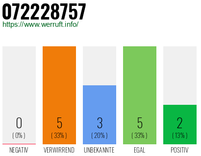 Rufnummer 072228757 Telefonnummer 072228757