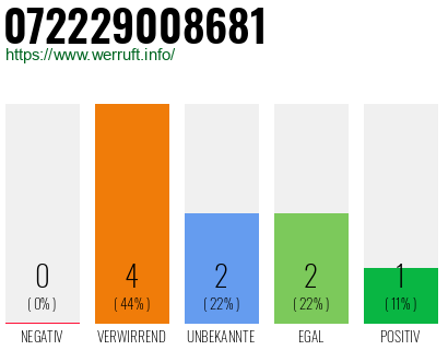 Rufnummer 072229008681 Telefonnummer 072229008681
