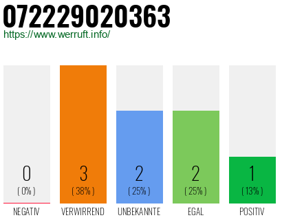 Rufnummer 072229020363 Telefonnummer 072229020363