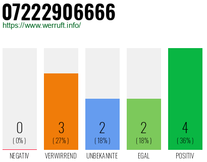 Rufnummer 07222906666 Telefonnummer 07222906666