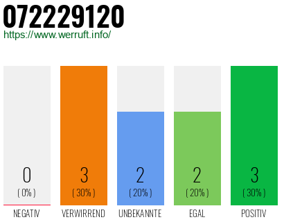 Rufnummer 072229120 Telefonnummer 072229120