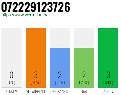 Rufnummer 072229123726 Telefonnummer 072229123726