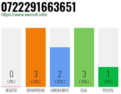 Rufnummer 0722291663651 Telefonnummer 0722291663651