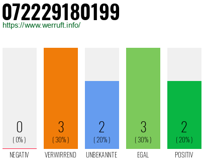 Rufnummer 072229180199 Telefonnummer 072229180199