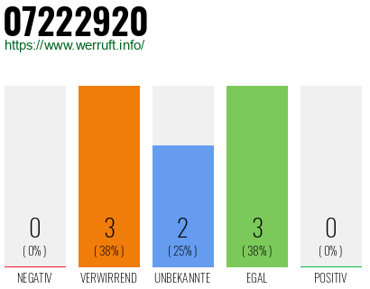 Rufnummer 07222920 Telefonnummer 07222920