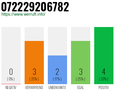 Rufnummer 072229206782 Telefonnummer 072229206782