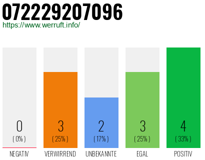 Rufnummer 072229207096 Telefonnummer 072229207096