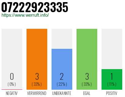 Rufnummer 07222923335 Telefonnummer 07222923335