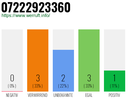 Rufnummer 07222923360 Telefonnummer 07222923360