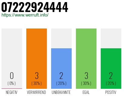 Rufnummer 07222924444 Telefonnummer 07222924444