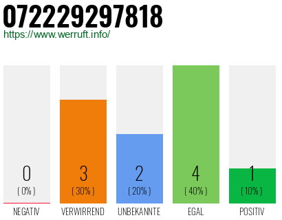 Rufnummer 072229297818 Telefonnummer 072229297818