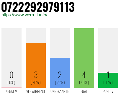 Rufnummer 0722292979113 Telefonnummer 0722292979113