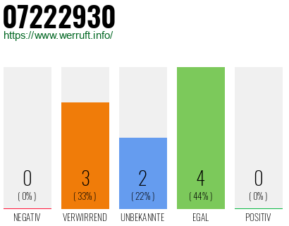 Rufnummer 07222930 Telefonnummer 07222930