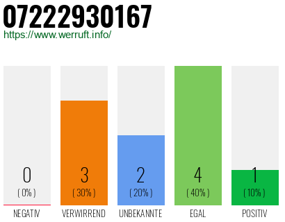 Rufnummer 07222930167 Telefonnummer 07222930167