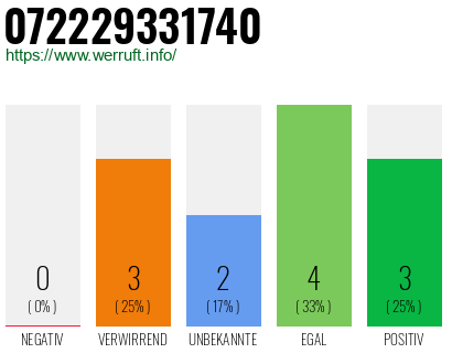 Rufnummer 072229331740 Telefonnummer 072229331740