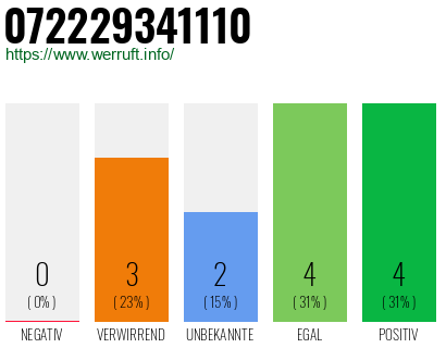 Rufnummer 072229341110 Telefonnummer 072229341110