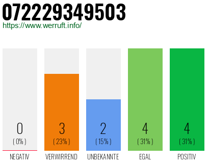 Rufnummer 072229349503 Telefonnummer 072229349503