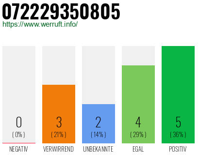 Rufnummer 072229350805 Telefonnummer 072229350805