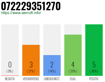 Rufnummer 072229351270 Telefonnummer 072229351270