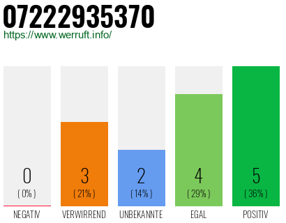 Rufnummer 07222935370 Telefonnummer 07222935370
