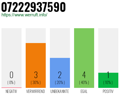 Rufnummer 07222937590 Telefonnummer 07222937590