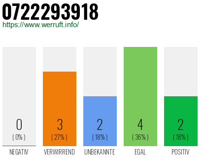 Rufnummer 0722293918 Telefonnummer 0722293918