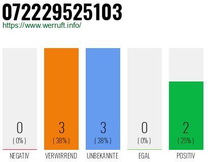 Rufnummer 072229525103 Telefonnummer 072229525103