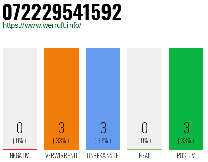 Rufnummer 072229541592 Telefonnummer 072229541592