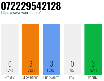 Rufnummer 072229542128 Telefonnummer 072229542128