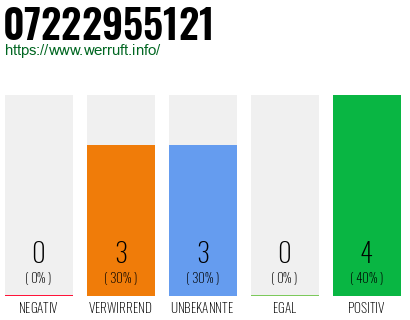 Rufnummer 07222955121 Telefonnummer 07222955121