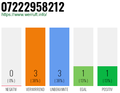 Rufnummer 07222958212 Telefonnummer 07222958212