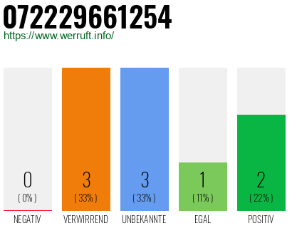 Rufnummer 072229661254 Telefonnummer 072229661254