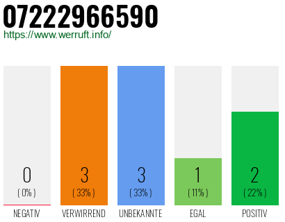 Rufnummer 07222966590 Telefonnummer 07222966590