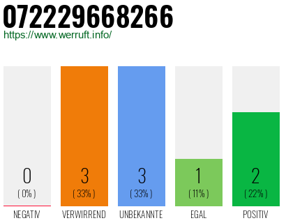 Rufnummer 072229668266 Telefonnummer 072229668266