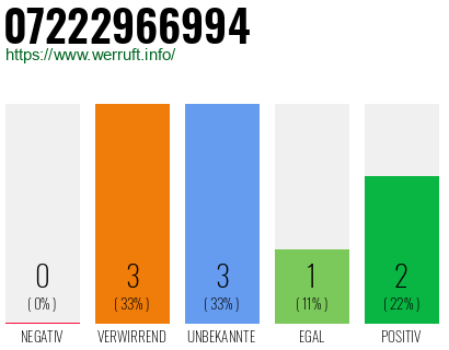 Rufnummer 07222966994 Telefonnummer 07222966994