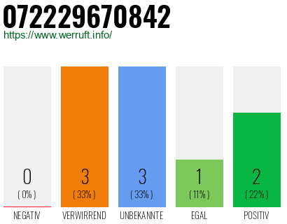 Rufnummer 072229670842 Telefonnummer 072229670842