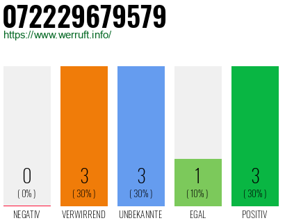 Rufnummer 072229679579 Telefonnummer 072229679579