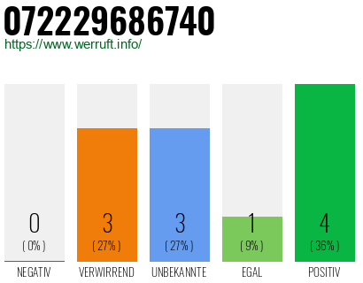 Rufnummer 072229686740 Telefonnummer 072229686740