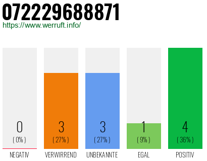 Rufnummer 072229688871 Telefonnummer 072229688871