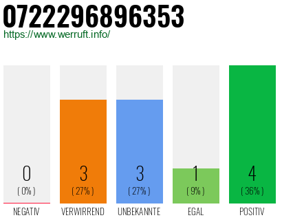 Rufnummer 0722296896353 Telefonnummer 0722296896353